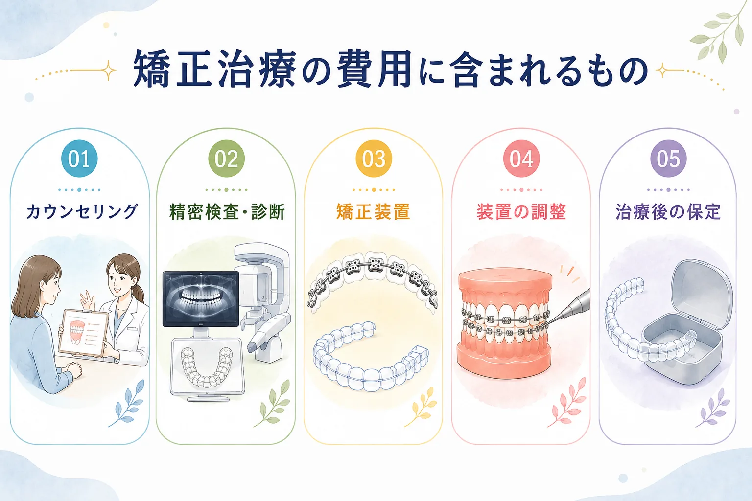 矯正治療の費用に含まれる内容を説明した図