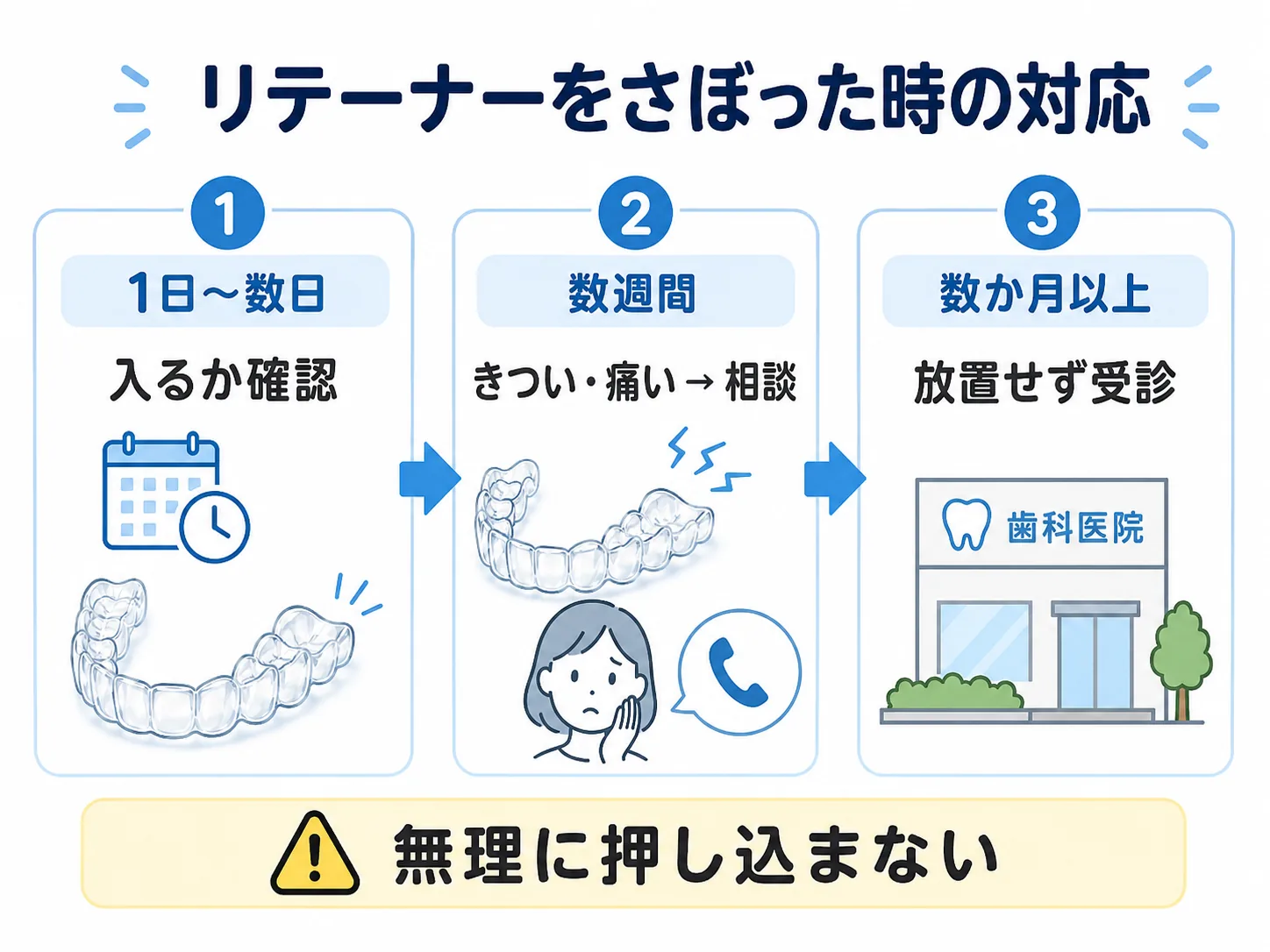 リテーナーをさぼった時の対応フロー